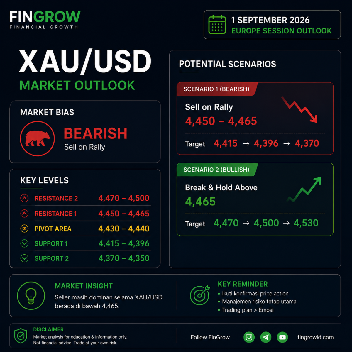 XAU/USD — Europe Session Outlook